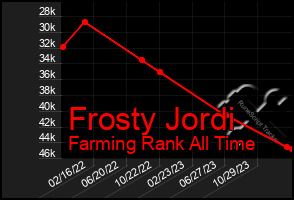 Total Graph of Frosty Jordi