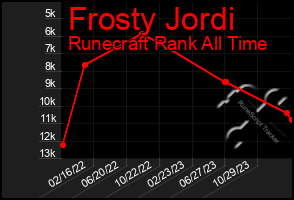 Total Graph of Frosty Jordi