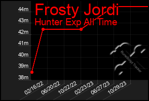 Total Graph of Frosty Jordi