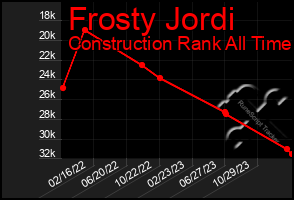 Total Graph of Frosty Jordi