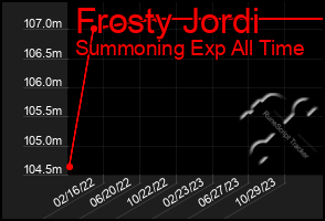 Total Graph of Frosty Jordi