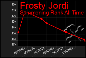 Total Graph of Frosty Jordi