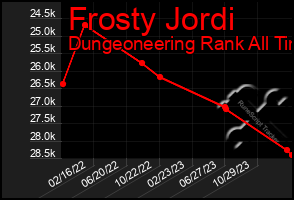 Total Graph of Frosty Jordi