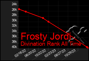 Total Graph of Frosty Jordi