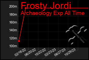 Total Graph of Frosty Jordi