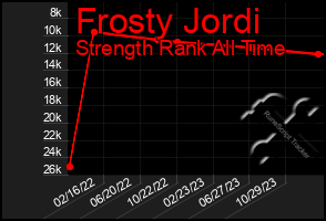 Total Graph of Frosty Jordi