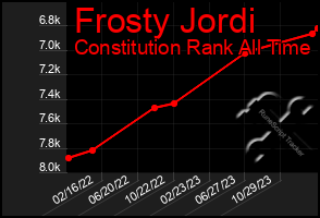 Total Graph of Frosty Jordi