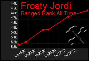 Total Graph of Frosty Jordi