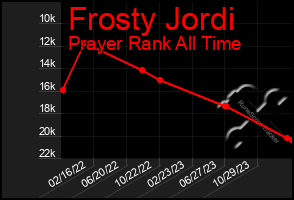 Total Graph of Frosty Jordi