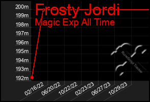 Total Graph of Frosty Jordi