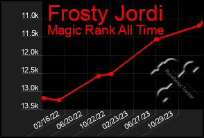 Total Graph of Frosty Jordi