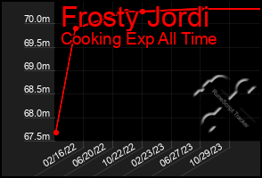 Total Graph of Frosty Jordi