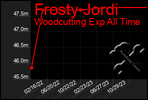 Total Graph of Frosty Jordi