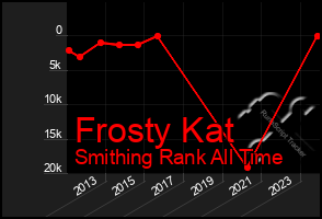 Total Graph of Frosty Kat