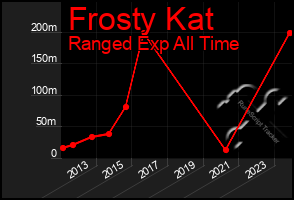 Total Graph of Frosty Kat