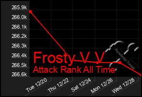 Total Graph of Frosty V V