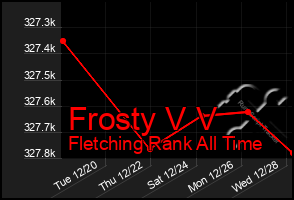 Total Graph of Frosty V V