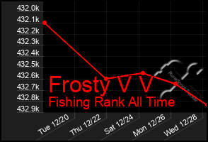 Total Graph of Frosty V V