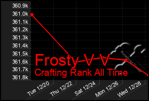 Total Graph of Frosty V V