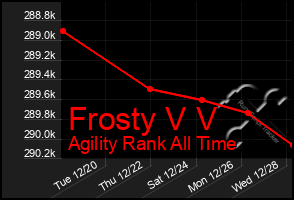 Total Graph of Frosty V V