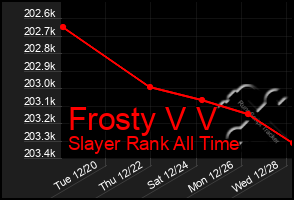 Total Graph of Frosty V V