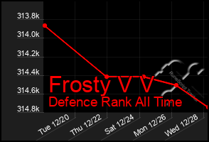 Total Graph of Frosty V V