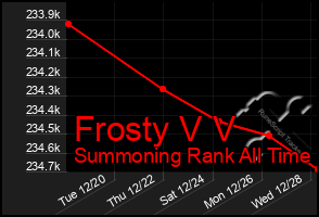 Total Graph of Frosty V V