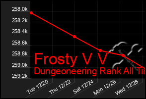 Total Graph of Frosty V V