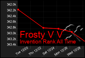 Total Graph of Frosty V V