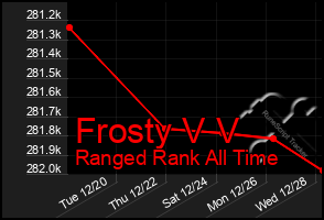 Total Graph of Frosty V V