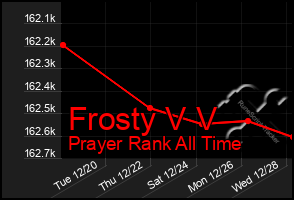 Total Graph of Frosty V V