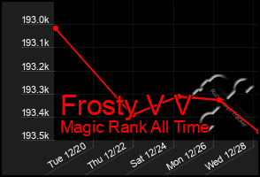 Total Graph of Frosty V V