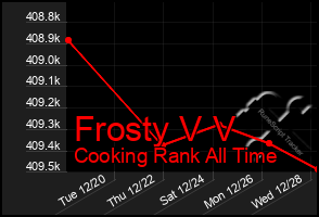 Total Graph of Frosty V V