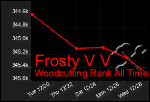 Total Graph of Frosty V V