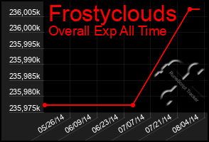 Total Graph of Frostyclouds