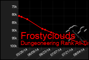Total Graph of Frostyclouds