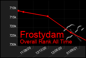 Total Graph of Frostydam