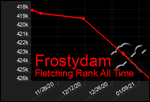 Total Graph of Frostydam