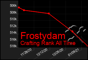 Total Graph of Frostydam