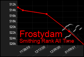 Total Graph of Frostydam