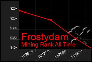 Total Graph of Frostydam