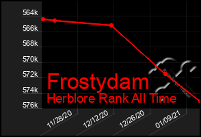 Total Graph of Frostydam