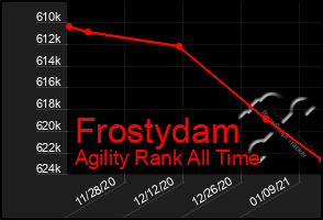 Total Graph of Frostydam