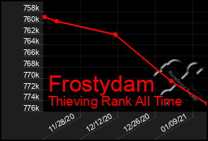 Total Graph of Frostydam