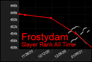 Total Graph of Frostydam