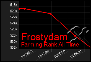 Total Graph of Frostydam