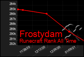 Total Graph of Frostydam