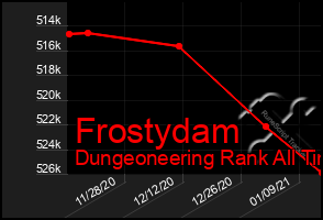 Total Graph of Frostydam