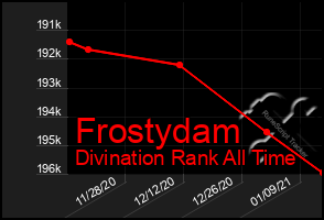 Total Graph of Frostydam