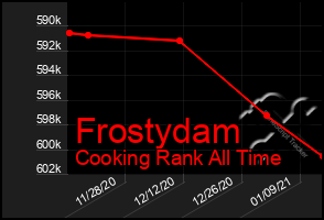 Total Graph of Frostydam